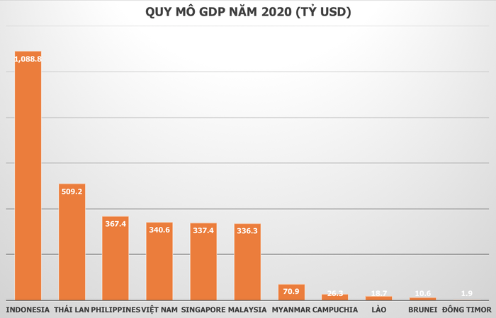 IMF: Việt Nam đứng đầu tàu tăng trưởng Đông Nam Á, GDP vượt Singapore năm 2020 - Ảnh 1.