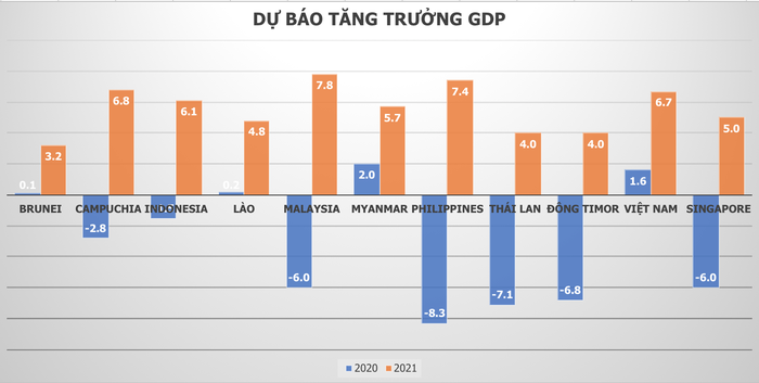 IMF: Việt Nam đứng đầu tàu tăng trưởng Đông Nam Á, GDP vượt Singapore năm 2020 - Ảnh 2.